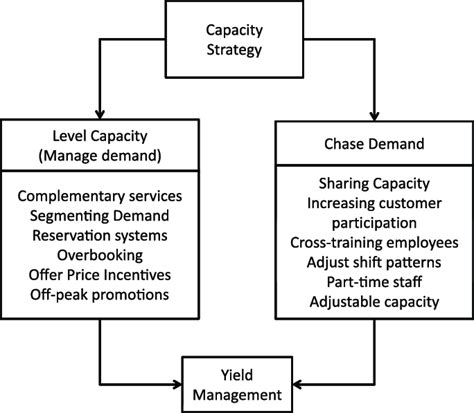 Level Capacity Strategy Vs Chase Demand Strategy 182695