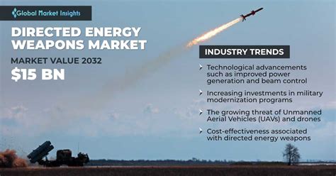 Directed Energy Weapons Market To Hit 15 Bn By 2032 Says