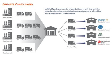 Understanding Ltl Freight Consolidation And Its Benefits To Shippers
