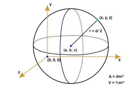 Difference Between Circle And Sphere Javatpoint