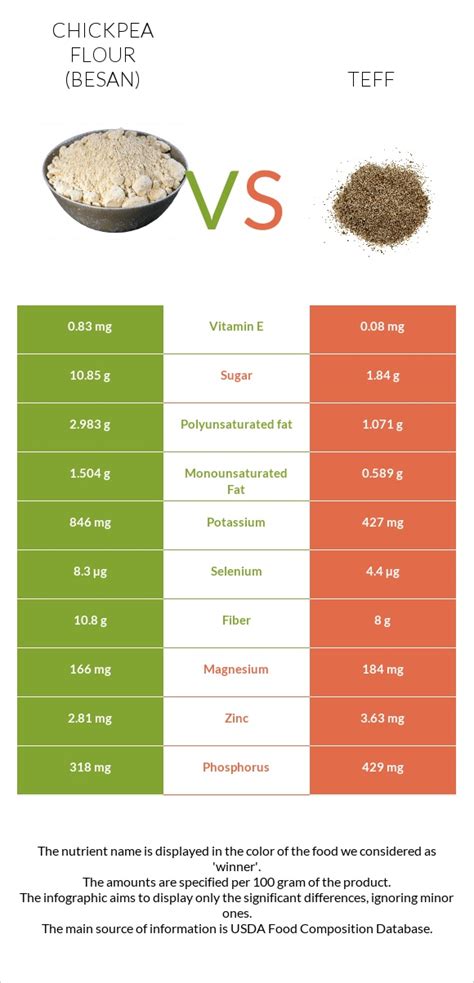 Chickpea Flour Besan Vs Teff — In Depth Nutrition Comparison