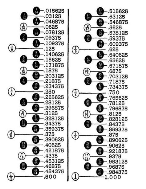 Fraction Convertion Table Tabla De Conversiones De Fracciones Pdf
