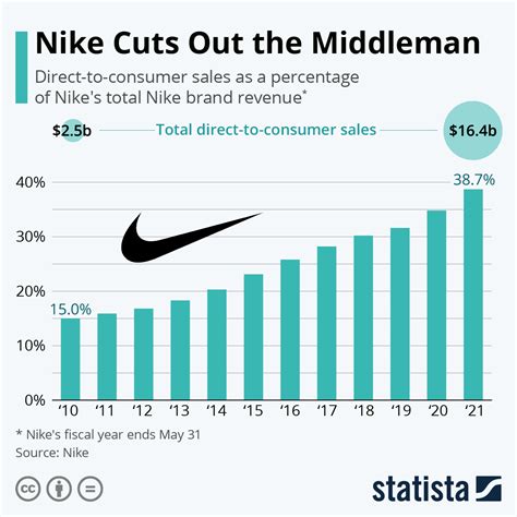 Chart Nike Cuts Out The Middleman Statista