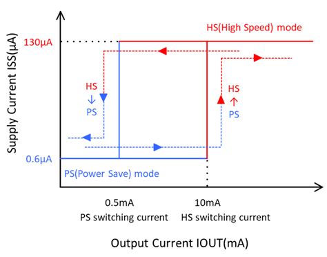 High Speed Ultra Low Quiescent Current A Ldo Xc Torex Europe