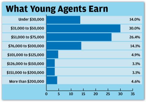 Own career as an agent, financial professional, or in sales management. The Right Career Choice for the Next Generation