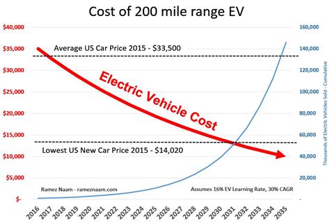 By 2030 Electric Vehicles With A 200 Mile Range Will Be Lower Cost Than