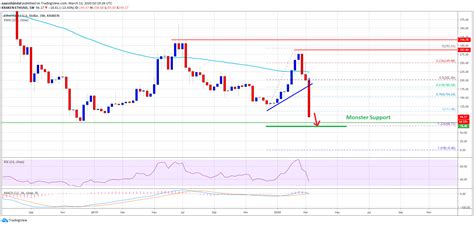 Ethereum Bears Are Not Done Yet, Here's Why ETH Could Test $68 | NewsBTC