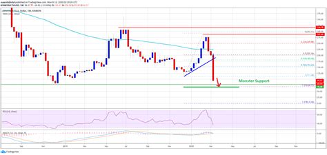 Ethereum eth price graph info 24 hours, 7 day, 1 month, 3 month, 6 month, 1 year. Ethereum Bears Are Not Done Yet, Here's Why ETH Could Test ...