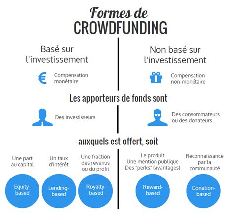 Comprendre Les Stratégies Des Plateformes De Crowdfunding Imtech
