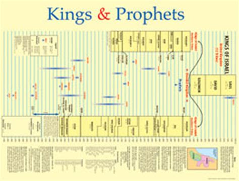 Kings And Prophets Wall Chart Laminated — One Stone Biblical Resources
