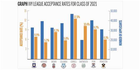 Yale An Outlier As Ivy Admit Rates Drop Yale Daily News