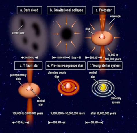 Steps Of Formation Of Solar System Diagram And Explanation