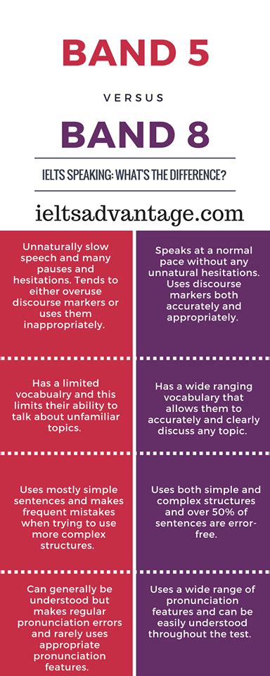 The Difference Between Band 5 And Band 9 Scores Ielts Writing Task 2