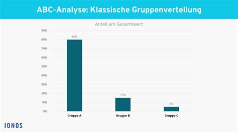 Inventory management is a humungous task for all the rule of abc analysis. Was ist die ABC-Analyse? Definition & Erklärung inkl ...