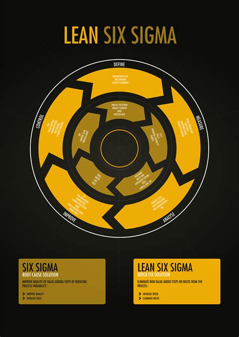 lean  sigma information design lemon graphic