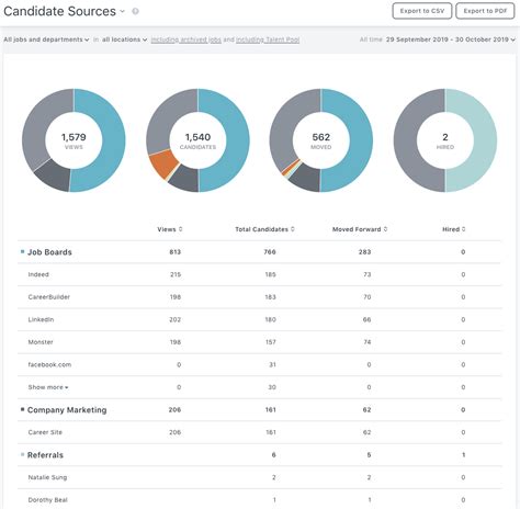 Using The Candidate Sources Report Workable Support