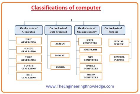Classification Of Computer According To Type Of Data Handled 🎉