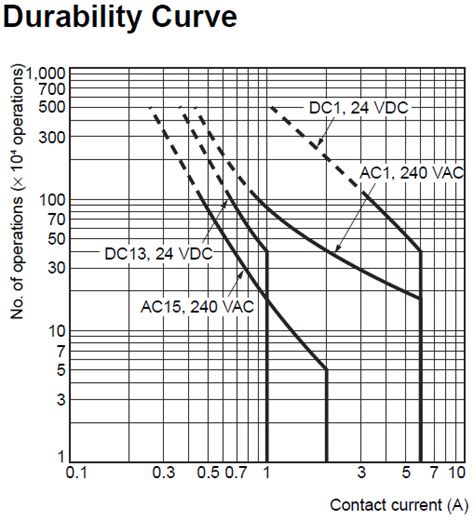 The definition of related is being associated with. current - Meaning of AC15, DC1, AC1, and DC13 in relay ...