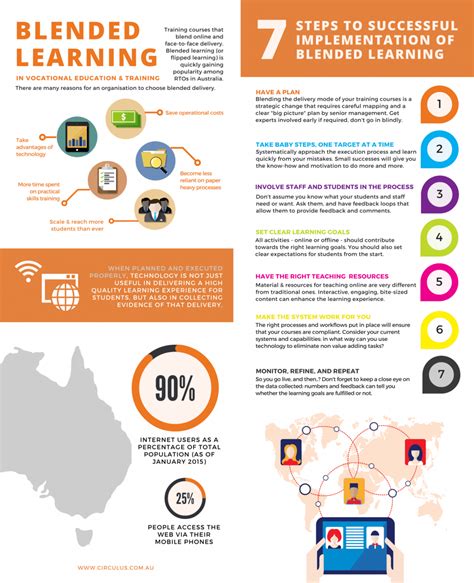 Making Blended Learning Work Infographic E Learning Infographics