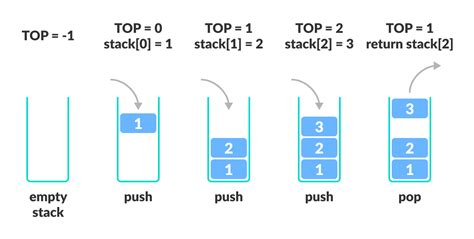 Stack Data Structure And Implementation In Python Java And Cc