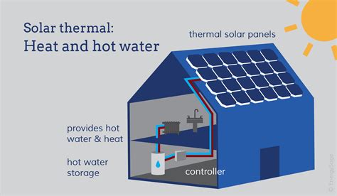 Solar Water Heating Is It Worth It In 2018 Energysage