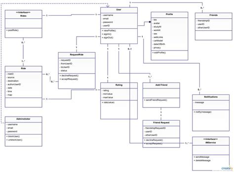 Uml Class Diagram For Carpool You Can Use This As A Template To Start