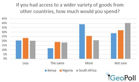 Spending Habits And Perceptions Of The Economy In Kenya Nigeria And