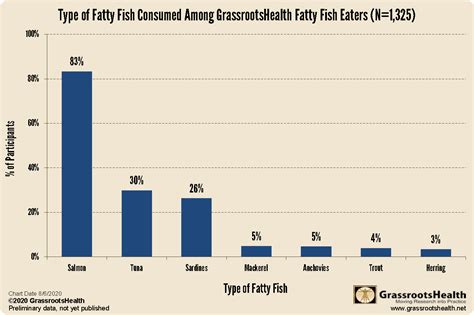 Types Of Fatty Fish Consumed By Grassrootshealth Participants