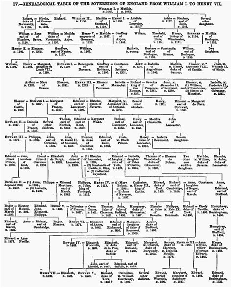 Chart Of The Succession Of Sovereigns Of England From William I To