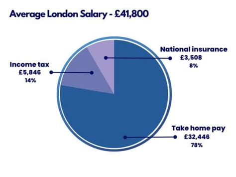 What Is A Good Salary In London Money Saving Answers