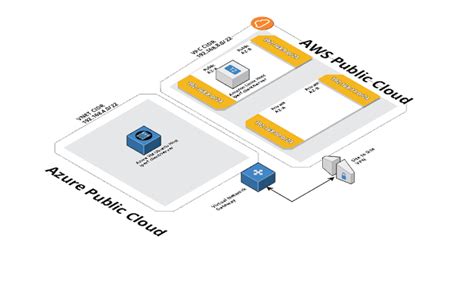Aws To Azure Connectivity My Cloudy World
