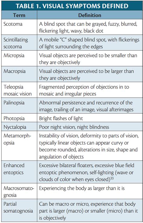 Migraine Visual Aura And Other Visual Phenomena Practical Neurology