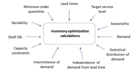 What Is Inventory Optimization