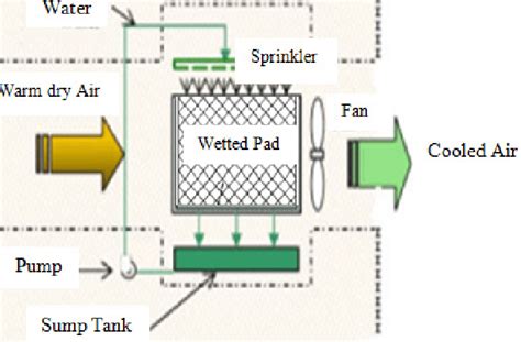 Schematic Diagram Of Direct Evaporative Cooler 13 Download