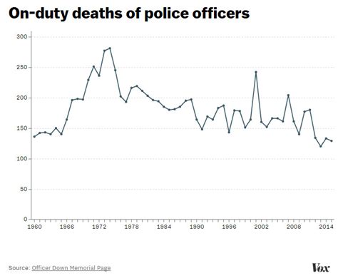 Killings Of Police Officers On Duty Are Near Record Lows Vox