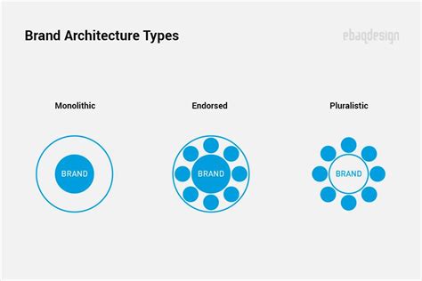 Brand Architecture Types & Examples – Ebaqdesign™ #LogoDesign #