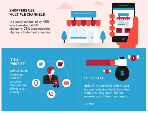 Infographic The Future Of E Commerce Brandwatch