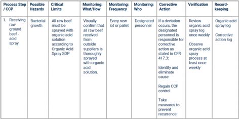 How To Plan And Manage A Successful Haccp System Safesite