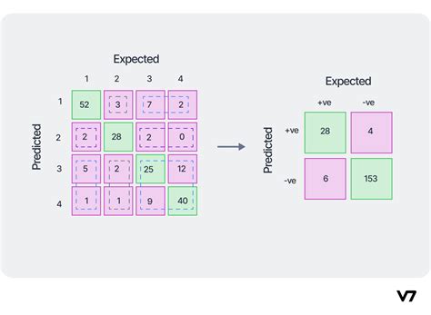 Confusion Matrix How To Use It And Interpret Results Examples