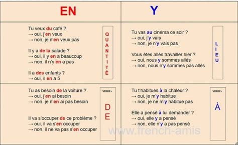 Cours De Fran Ais A B Les Pronoms En Et Y