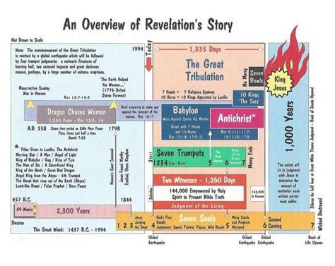 Pin By Patricia Fox On Timeline Of Biblical End Times Revelation