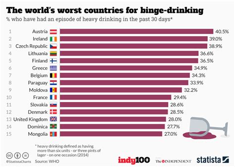 Chart The Worlds Worst Countries For Binge Drinking Statista