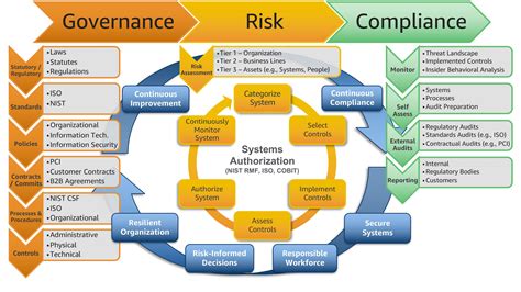 Nist has developed a robust ecosystem of guidance and supporting documentation to guide organizations as regulated as the united states federal government but the guidance given has been applied across organizations of. Scaling a governance, risk, and compliance program for the ...