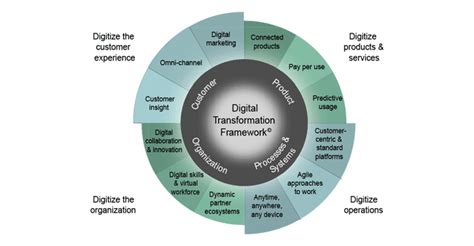 Top 5 Digital Transformation Frameworks In 2020 Run Frictionless