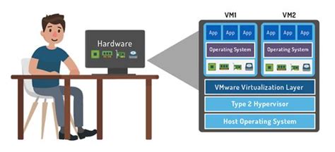 What Is Hypervisor And Types Of Hypervisor In Cloud And Virtualization