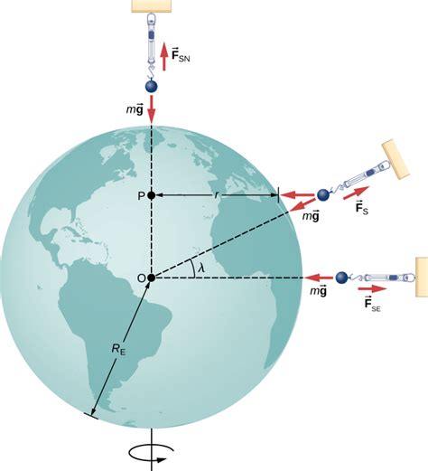 Gravitation Near Earths Surface University Physics Volume 1