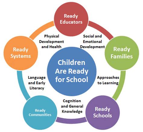 Framework For School Readiness Download Scientific Diagram
