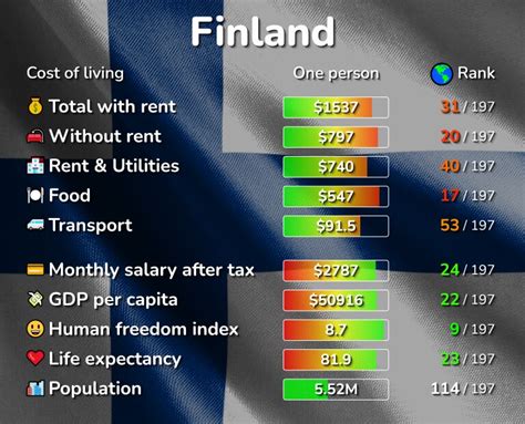 Cost Of Living In Finland Prices In 49 Cities Compared