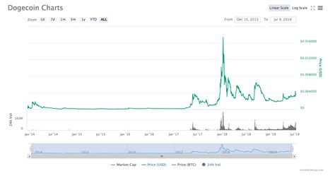 Doge price is up 8.0% in the last 24 hours. Where & How to Buy Dogecoin in 2020 | Cryptocurrency Posters