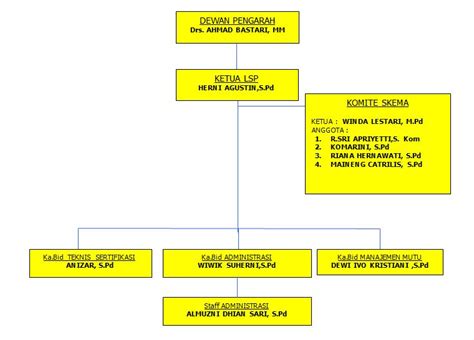 Struktur Organisasi Lsp Smkn Rengat